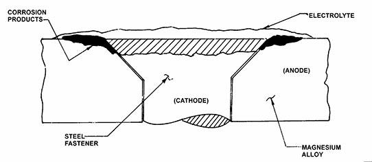 Galvanic corrosion occurs when two dissimilar metals make contact in the presence of an electrolyte. (See figure at left.) It is usually recognizable by the presence of a build-up of corrosion at the joint between the metals. (Diagram: Aviation Safety Bureau)