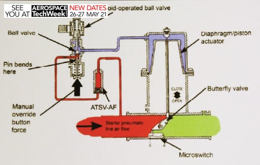 Schematic diagram showing the function of the Air Turbine Starter Valve mechanism