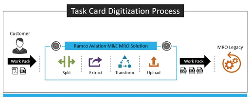 Shown above is Ramco's integrated task card digitization process. Ramco image.
