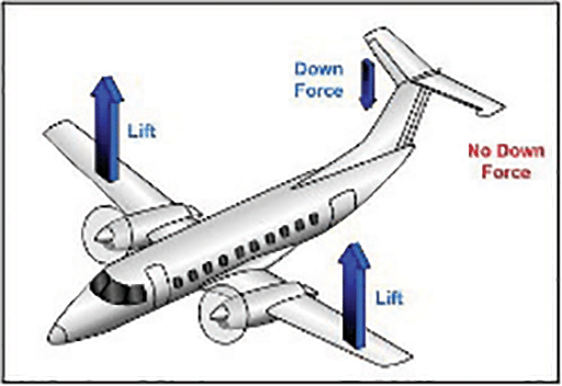 Graphic 6 – The T-tail was designed to produce a down force (shown by blue arrow pointing down) to balance the wing lift forces.  However, in this accident, the left half of the tail force was eliminated by the failure of the leading edge (shown in red lettering).