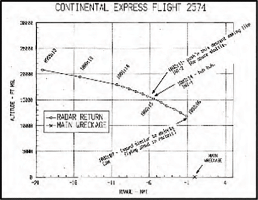 Graphic 4 -  shows the radar-derived descent profile. The last radar contact occurred as flight 2574 was descending through 11,800 feet.