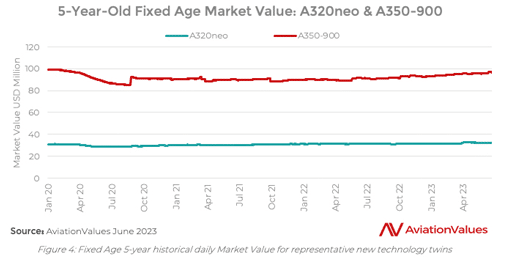 5 year old fixed age market value