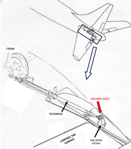 Graphic 6 - The drawing of the elevator control system as depicted in the DC-8 maintenance manual. The red arrow indicates the pushrod connection in which investigators found evidence of an unsecured bolt. Note: This graphic depicts the left side. The right side was the issue in the accident airplane.