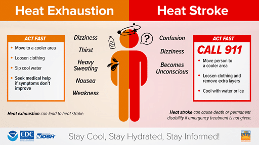 Know the signs of heat exhaustion and heat stroke. National Integrated Heat Health Information System (NIHHIS) image.