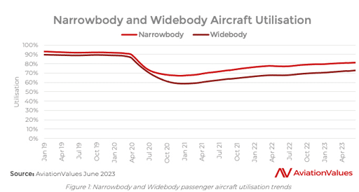 narrowbody widebody aircraft utilization