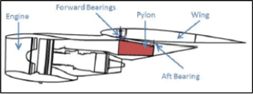 Graphic 6 – Illustration showing the DC-10 wing-mounted engine/pylon assembly.  Note the locations of the “Forward Bearings” and “Aft Bearings.”