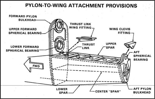 Graphic 8 – Illustration of the pylon-to-wing attachment. The area in which a crack was found is shown on the left of the illustration, near the “wing clevis fitting” and “aft spherical bearing” in the aft pylon bulkhead.